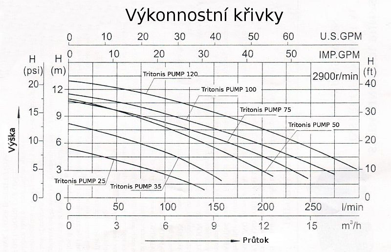 Výkonostní křivky Tritonis PUMP 120